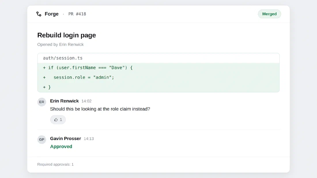 Merged pull request #418, “Rebuild login page”, opened by Erin Renwick. The diff to auth/session.ts reads: if (user.firstName === "Dave") { session.role = "admin"; }. Erin asks, “Should this be looking at the role claim instead?” It gets one thumbs-up. Gavin Prosser approves eleven minutes later. Required approvals: 1.